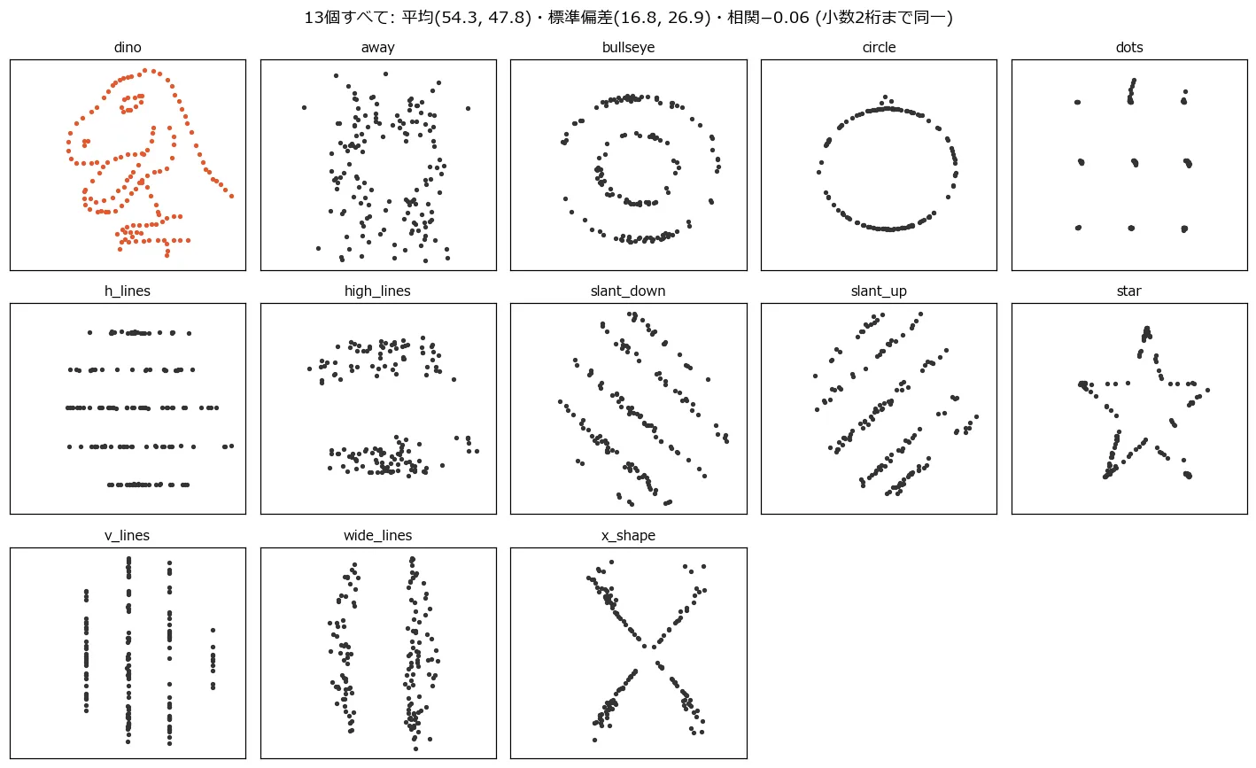 Datasaurus dozenの13個のデータセットすべての散布図。恐竜・円・星・X・水平線・バラバラの雲など全く違う形をしているが、すべて平均(54.3, 47.8)・標準偏差(16.8, 26.9)・相関−0.06で小数2桁まで同一
