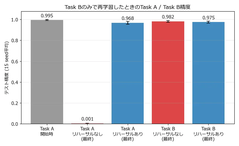 Task AとTask Bのテスト精度を、開始時点・リハーサルなし(最終)・10%リハーサルあり(最終)の5本の棒グラフ(15シード平均、誤差線は標準偏差)で示す図。Task Aは開始時99.48%から、リハーサルなしでは0.11%まで完全に潰れる一方、リハーサルありでは96.76%とほとんど落ちていない。Task Bはリハーサルなしで98.22%、リハーサルありでも97.52%とほぼ同水準