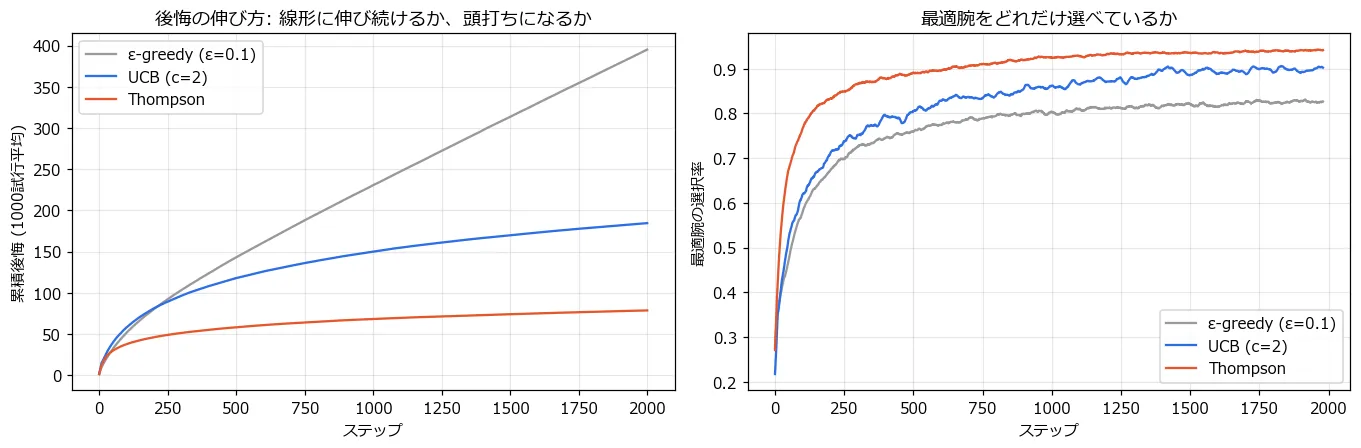 左: 累積後悔の推移。ε-greedyは直線的に伸び続けて2000ステップで395に達する。UCBは徐々に頭打ちになり185。Thompsonは早くから寝て79。右: 最適腕の選択率。Thompsonは0.94、UCBは0.90に達するが、ε-greedyは0.83で頭打ちになる
