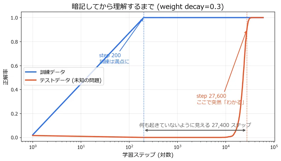 grokking曲線。訓練精度(青)はstep 200で1.0に到達し、以後ずっと満点のまま。テスト精度(赤)は0付近に張り付き続け、step 27,600で急激に立ち上がって1.0に達する。図内注釈「step 200 訓練は満点に」「step 27,600 ここで突然わかる」、その間に「何も起きていないように見える 27,400 ステップ」の両矢印