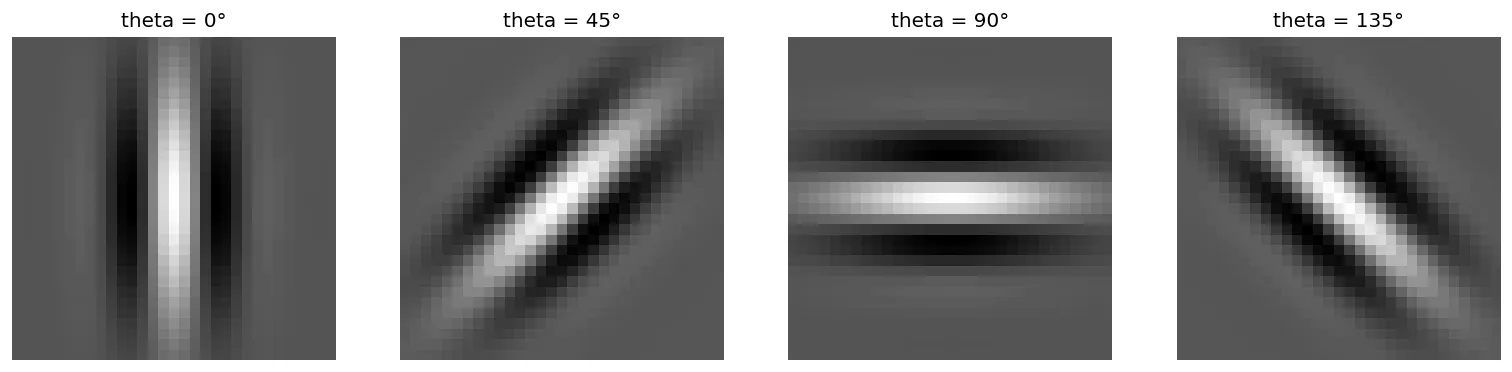 thetaを0度、45度、90度、135度に変えたときのガボールカーネル4枚。縞模様の向きが実際に回転している
