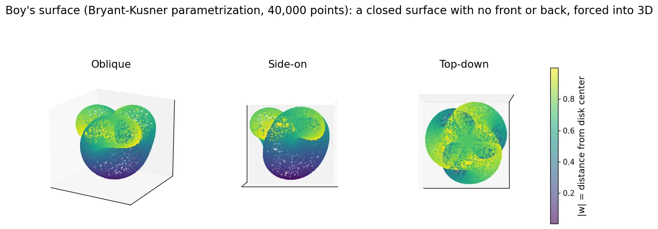 Point-cloud plots of Boy's surface seen from three directions (oblique, side-on, top-down). Color encodes distance from the center of the parameter disk. Seen from above, three rounded lobes are arranged with 120-degree rotational symmetry.