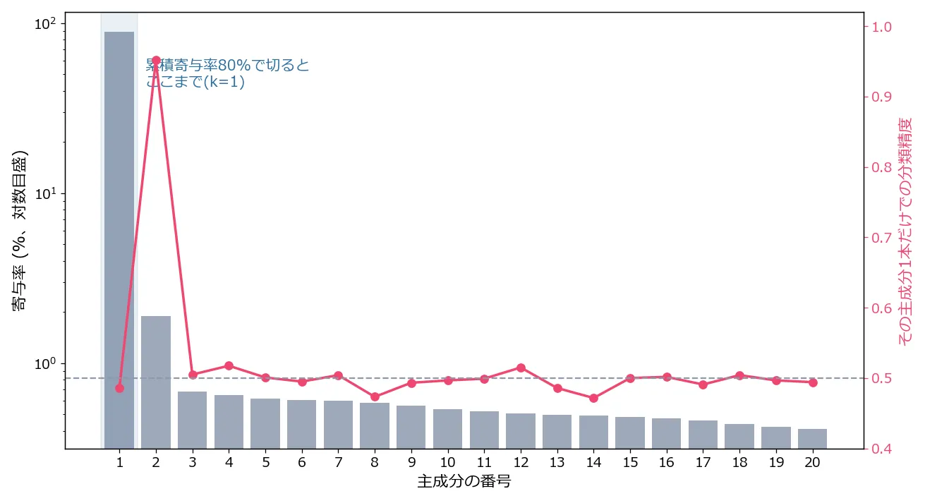 横軸が主成分の番号1から20、灰色の棒が寄与率(対数目盛)、ピンクの折れ線がその主成分1本だけでの分類精度。第1主成分の棒だけが88.57%と突出して高く、以降は1.88%から0.5%程度に落ちる。折れ線は第2主成分だけが0.95に跳ね上がり、他はすべて0.5前後の水平線上にある。左端に累積寄与率80%で切ったときの範囲(k=1)が薄く塗られている