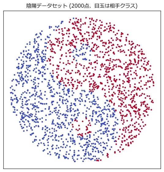 陰陽データセット。S字の境界で赤と青に分かれ、赤の領域に青い目玉、青の領域に赤い目玉がある