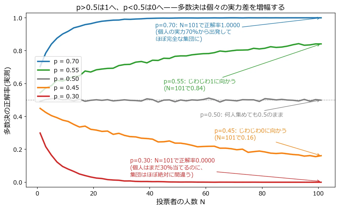 p=0.70・0.55・0.50・0.45・0.30それぞれについて、投票者数Nを1から101まで増やしたときの多数決正解率を示す折れ線グラフ。p=0.70とp=0.55はNが増えるほど1に向かって上昇し(N=101でそれぞれ1.0000と0.84)、p=0.30とp=0.45はNが増えるほど0に向かって下降し(N=101でそれぞれ0.0000と0.16)、p=0.50はNによらずずっと0.5付近に留まる