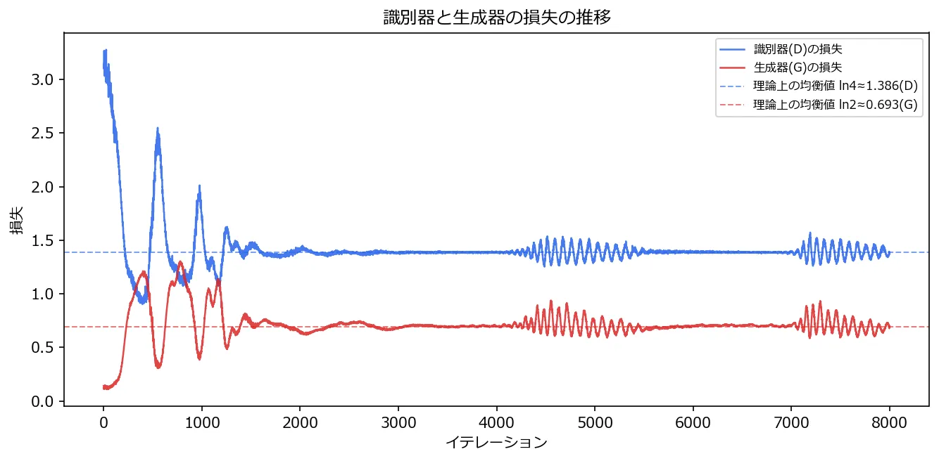 識別器(青)と生成器(赤)の損失の推移を示す折れ線グラフ。学習序盤は大きく振動しながら下がっていくが、2000イテレーション付近で理論上の均衡値(D=ln4≈1.386、G=ln2≈0.693)の破線に収束する。ただし4000〜5000、7000〜7600イテレーション付近では収束後にもかかわらず再び激しい振動が発生している