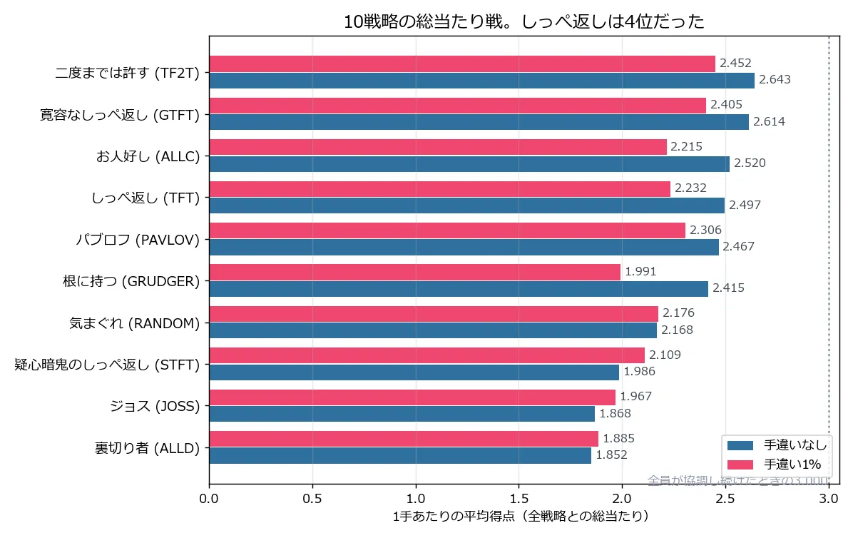 横棒グラフ。10戦略の1手あたり平均得点を、手違いなし(青)と手違い1%(赤)の2本ずつで比較している。手違いなしでは二度までは許す2.643、寛容なしっぺ返し2.614、お人好し2.520、しっぺ返し2.497の順。手違い1%ではすべて下がるが、根に持つ2.415→1.991、お人好し2.520→2.215の下げ幅が大きい