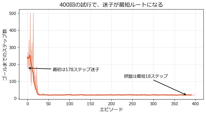 エピソードごとのゴール到達ステップ数。図内注釈「最初は178ステップ迷子」「終盤は最短21ステップ」。急速に下がって安定する