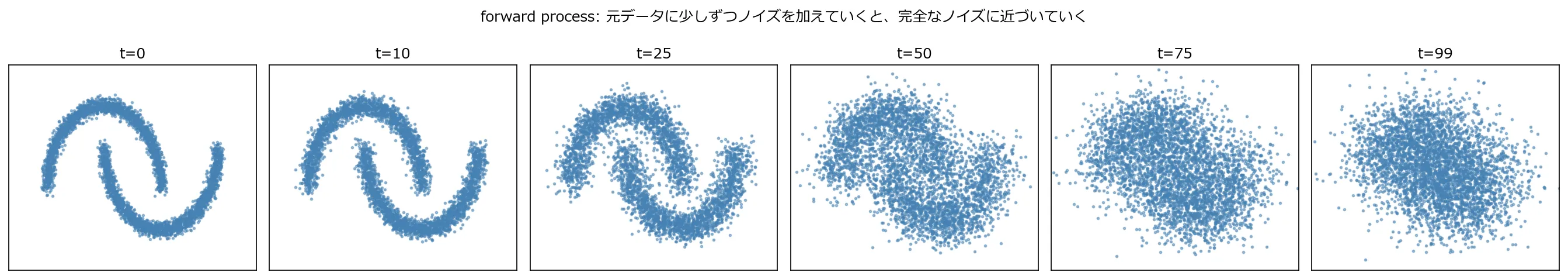 two moonsの形をしたデータに、tを0から99まで増やしながらノイズを混ぜていく過程を示す6枚の散布図。t=0では2つのはっきりした三日月形だが、t=25あたりから輪郭がぼやけ始め、t=50を超えると形はほぼ判別できなくなり、t=99では完全にランダムな点の塊になっている