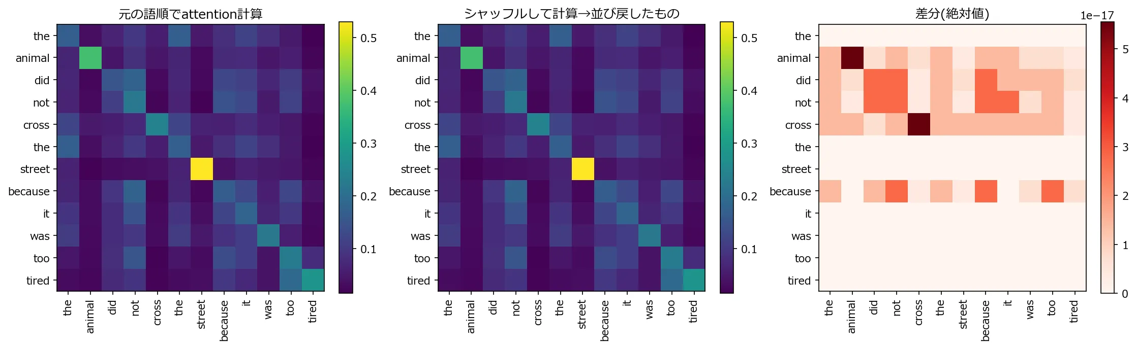 3つのヒートマップを並べた図。左は元の語順で計算したattention行列、中央はシャッフルして計算してから元の語順に並び戻した行列、右はその差分の絶対値。左と中央はピクセル単位で見分けがつかないほど同一で、右の差分行列は1e-17オーダーのごく薄い色しかついていない
