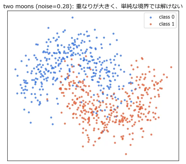two moonsのデータセットの散布図。青がclass 0、オレンジがclass 1で、2つの三日月が大きく重なり合っており、単純な直線では分離できないことが見て取れる