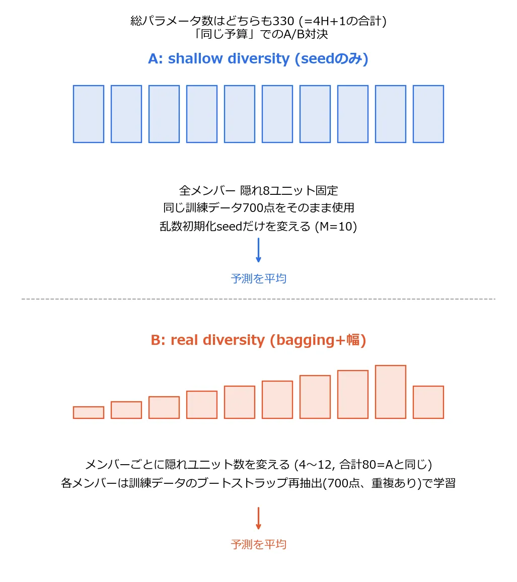AとBの2つのアンサンブル構成を上下に並べて比較する模式図。上段(A)は隠れ8ユニット固定の小さいMLPを表す同じ大きさの四角形10個(M=10)で、全員が同じ訓練データ700点をそのまま使い乱数初期化seedだけを変えることを示している。下段(B)は隠れユニット数を4から12まで少しずつ変えた高さの異なる10個の四角形で、各メンバーが訓練データのブートストラップ再抽出(重複ありの700点)で学習することを示している。上部の注記でどちらも総パラメータ数330で予算が揃っていることが明記されている