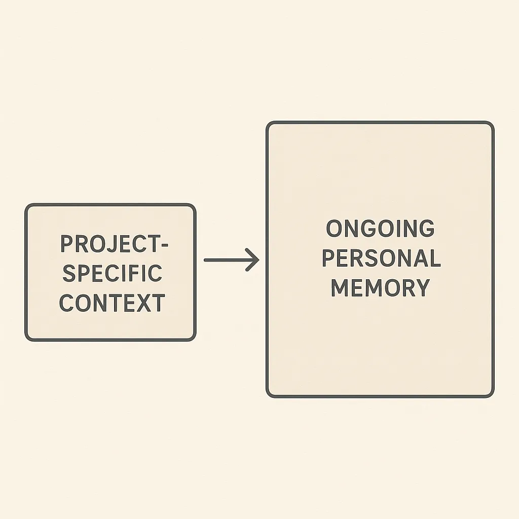 a simple comparison diagram showing a labeled box for "project-specific context" next to a wider labeled box for "ongoing personal memory", flat minimalist style