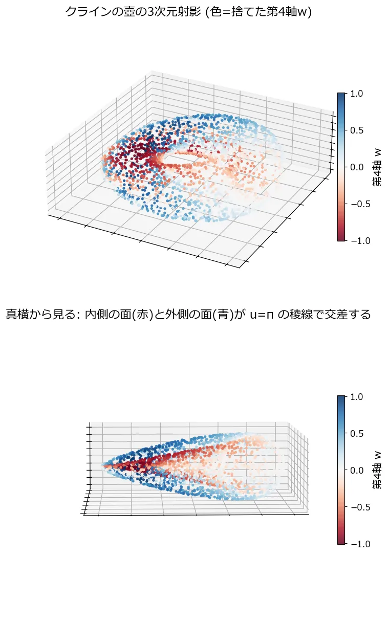 上段: クラインの壺の3次元射影を斜め上から見た点群。色は捨てた第4軸wの値(青がプラス、赤がマイナス)で、ドーナツ状の面の内側に赤い面が入り込んでいる。下段: 真横から見た図。外側の青い面と内側の赤い面が左端のu=πの稜線に向かって収束し、そこで互いにすれ違って交差している