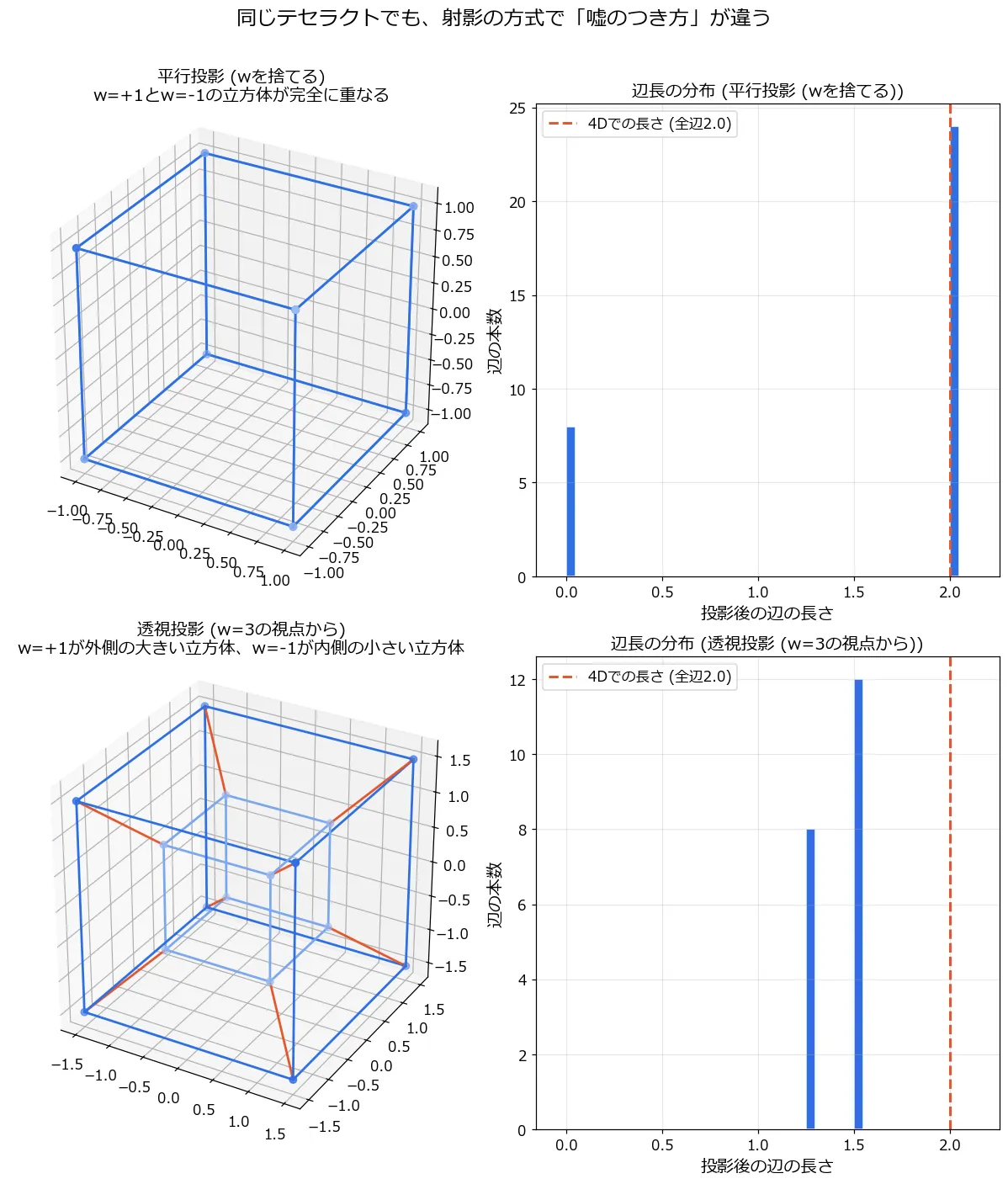上段が平行投影、下段が透視投影の3Dワイヤーフレームと辺長ヒストグラムの縦並び比較。平行投影は1つの立方体にしか見えない図形で、辺長分布は長さ0に8本、長さ2.0に24本の2本柱。透視投影はおなじみの入れ子の立方体で、辺長分布は1.299に8本、1.5に12本、3.0に12本の3本柱に分かれ、元の長さ2.0の赤い破線上には1本もない