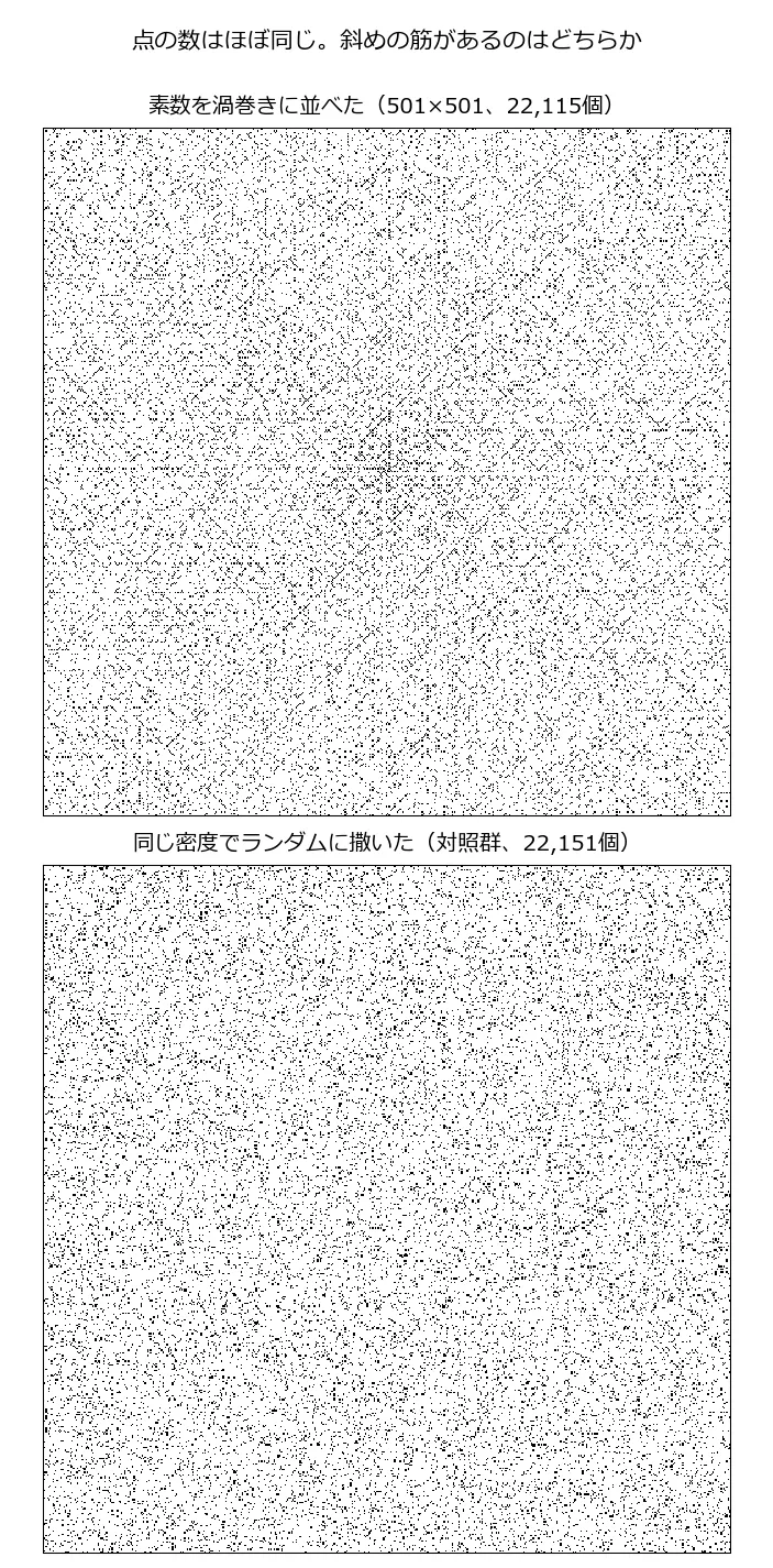 上下に2枚並んだ白黒の点描図。上は素数を渦巻きに並べたもので、明らかに斜めの筋が何本も走っているのが見える。下は同じ個数の点をランダムに撒いたもので、均一な砂嵐にしか見えず、筋はどこにもない