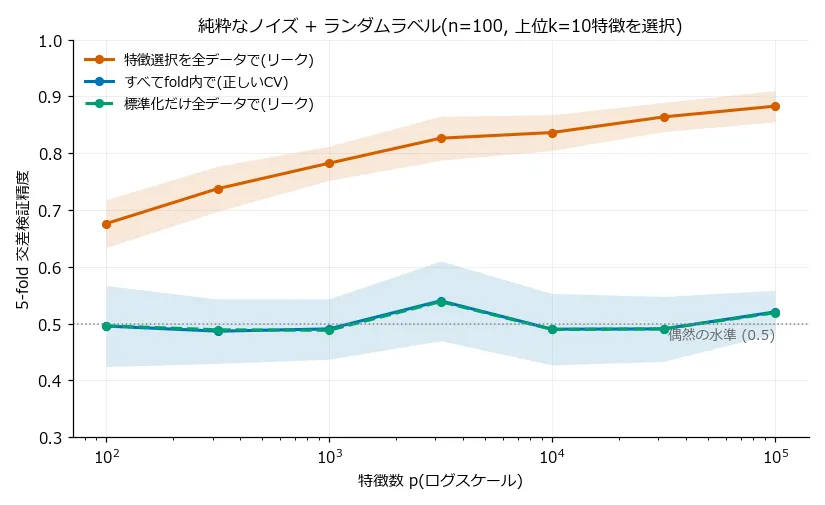 横軸に特徴数pを100から100,000までログスケールで取り、縦軸に5-fold交差検証精度を取った折れ線グラフ。オレンジの線(特徴選択を全データでやったリークあり条件)はp=100で精度0.68から始まり、pが増えるにつれ右肩上がりに伸びてp=100,000で0.88に達する。青の線(すべてfold内で行う正しいCV)と緑の破線(標準化だけ全データで行うリーク条件)はほぼ完全に重なり、全域で偶然の水準0.5の点線の周りに張り付いている。各線の周りには20シードの標準偏差の帯が描かれている