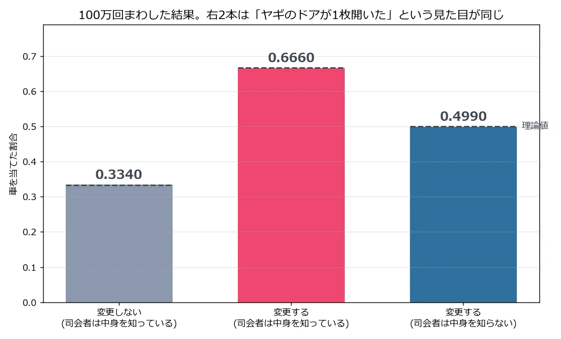 3本の棒グラフ。左の「変更しない(司会者は中身を知っている)」が0.3340、中央の「変更する(司会者は中身を知っている)」が0.6660、右の「変更する(司会者は中身を知らない)」が0.4990。各棒の上端に理論値を示す破線が重なっている