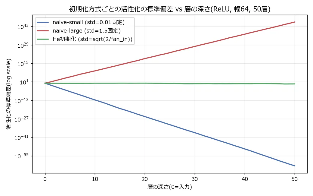 初期化方式ごとの活性化の標準偏差を、層の深さ(横軸、0が入力、50が最終層)に対してlogスケールの縦軸でプロットした折れ線グラフ。3本とも層0(入力)では標準偏差1付近の同じ点から始まる。青のnaive-small(std=0.01)は右肩下がりの直線で10^0付近から10^-63付近まで一直線に潰れていく。赤のnaive-large(std=1.5)は右肩上がりの直線で10^0付近から10^46付近まで一直線に膨張していく。緑のHe初期化はほぼ水平で、50層を通じて10^0のすぐ近くに留まり続けている