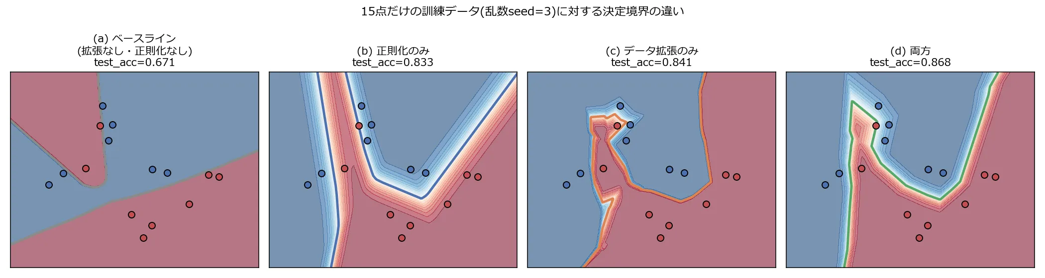 15点だけの2ムーン訓練データ(乱数seed=3を固定した1回の描画)に対し、拡張なし正則化なし(左端、test_acc=0.671)、正則化のみ(test_acc=0.833)、データ拡張のみ(test_acc=0.841)、両方(右端、test_acc=0.868)の4通りで学習した決定境界を並べた図。左端は、本来なら青いclass 0の三日月の左腕がある画面左上を、大きな赤いくさび状の領域が丸ごと覆ってしまっている。残り3枚は、青い領域に飛び込んだ赤い訓練点まで赤の帯を通り道のように伸ばしつつ、それ以外の場所では三日月の形に沿った境界を保っている