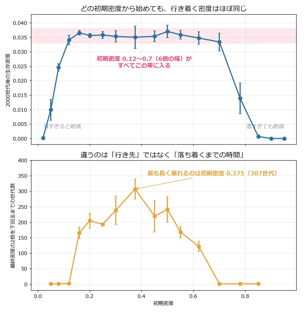 上下2段のグラフ。上段は初期密度に対する2000世代後の生存密度で、密度0.02では0に近く、0.12から0.70までは0.033〜0.038の薄い赤帯の中に平らに並び、0.78以降は再び0に落ちる台形のような形をしている。下段は同じ横軸に対する「最終密度の2倍を下回るまでの世代数」で、両端は1世代、中央の初期密度0.375で307世代の山になっている