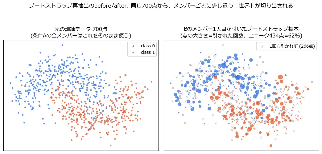 元の訓練データ700点(左)と、B条件のメンバー1人目が実際に引いたブートストラップ標本(右)を並べたbefore/afterの図。左は青のclass 0とオレンジのclass 1の点群が2つの三日月状に絡み合ったtwo moonsの散布図で、これが今回のデータの実物。右は同じ700点のうち標本に含まれた点だけをクラス色で示し、点の大きさが引かれた回数(最大6回)を表す。1回も引かれなかった266点は灰色のxで示されていて、残ったユニークな点は434点(62%)。同じ700点から、メンバーごとに少しずつ違う標本が切り出される様子が分かる