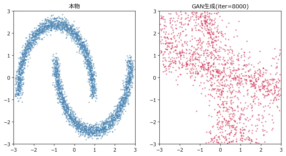 本物のtwo moonsデータ(左)と、GANが生成したサンプル(右)を並べた散布図。GAN側は右上から左下にかけて大まかにtwo moonsの領域には分布しているが、2つの三日月それぞれの輪郭のシャープさは本物ほどではなく、全体的に滲んだような分布になっている