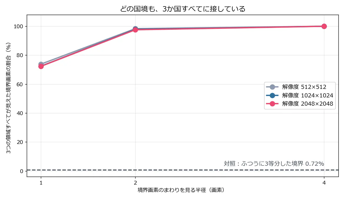 折れ線グラフ。横軸が境界画素のまわりを見る半径(1、2、4画素)、縦軸が3つの領域すべてが見えた境界画素の割合。解像度512、1024、2048の3本の線がほぼ重なっていて、半径1で約72%、半径2で約98%、半径4でほぼ100%に達する。下方に「対照:ふつうに3等分した境界 0.72%」の破線がある
