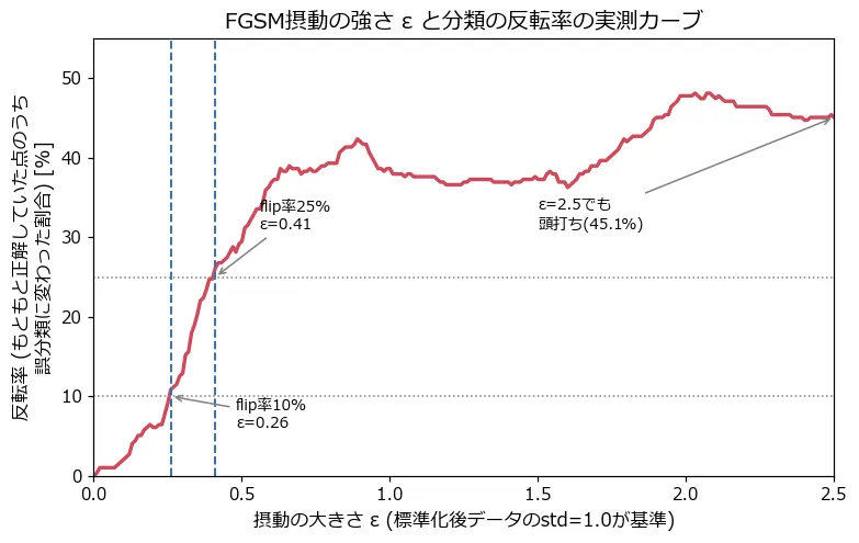 epsilon(横軸、標準化後データのstd=1.0が基準)に対する反転率(縦軸、%)の実測カーブ。0から緩やかに立ち上がり、ε=0.26で10%、ε=0.41で25%のラインを超えたあと、ε=0.9付近で一度42%台まで上がり、そこからε=1.6にかけて36%台まで下がる谷がある。その後再び上昇してε=2.0付近で最高の48%に達し、終点のε=2.5では45%前後に落ち着いている。ε=2.5に達してもグラフは50%のラインを一度も超えていない