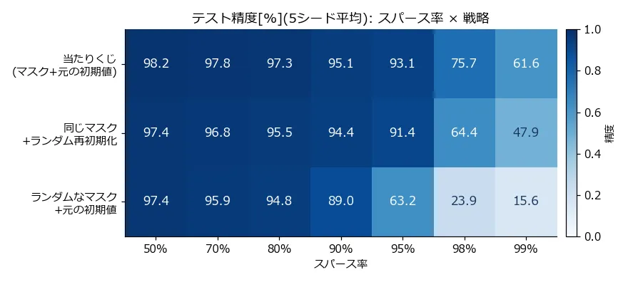 スパース率と戦略のテスト精度ヒートマップ。行は上から当たりくじ(マスク+元の初期値)、同じマスク+ランダム再初期化、ランダムなマスク+元の初期値の3戦略、列はスパース率50%・70%・80%・90%・95%・98%・99%の7段階で、各セルに5シード平均の精度がパーセントで書き込まれ、精度が高いほど濃い青、低いほど白に近い色になっている。左側の低スパース率の列は3行とも濃い青(94〜98%)だが、右に行くにつれ下の行から順に色が抜けていく。ランダムマスクの行は95%で63.2、99%で15.6と白くなり、再初期化の行は98%で64.4、99%で47.9、当たりくじの行は98%で75.7、99%で61.6と、右下の角に向かって明確な段差ができている