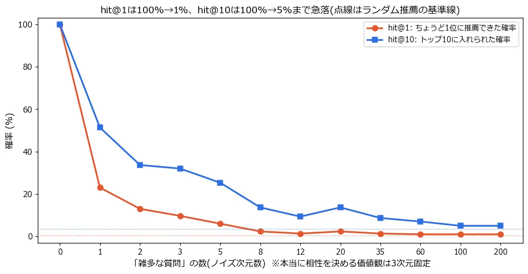 横軸に雑多な質問の数、縦軸に確率(%)を取った折れ線グラフ。オレンジの丸がhit@1(ちょうど1位に推薦できる確率)、青い四角がhit@10(トップ10に入れられる確率)。どちらもd_noise=0では100%だが、d_noiseが増えるにつれて急激に低下し、hit@1は数問でほぼ0%近くまで落ち、hit@10も100問の時点で5%まで落ちてランダム推薦の基準線(3.3%)に近づいている。hit@10には12問から20問にかけて一度小さく持ち直す凸凹があるが、これは試行のばらつきによるもの