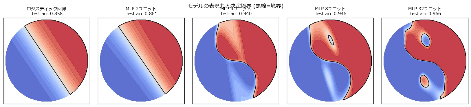 5モデルの決定境界。ロジスティック回帰とMLP2ユニットは斜めの直線(正解率0.858/0.861)。4ユニットでS字カーブが現れ(0.940)、8ユニットでS字に加えて上の目玉だけが小さな島として現れ(0.946)、32ユニットで両方の目玉を持つ完全な陰陽が再現される(0.966)