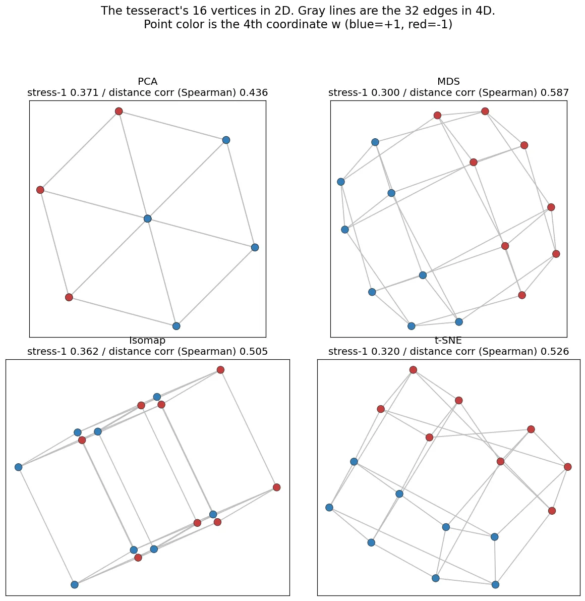 Four scatter plots embedding the tesseract's 16 vertices into 2D with PCA, MDS, Isomap, and t-SNE. Gray lines are the 32 edges in 4D and point color is the 4th coordinate w. PCA looks like a sparse figure of only 7 points because vertices overlap; MDS spreads the 16 points evenly around a ring; Isomap shows two cube frames side by side; t-SNE separates the 16 points into a lattice-like spread.