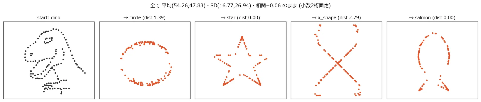 恐竜から円・星・X・サーモンへの変形結果。4つとも形がはっきり分かる。すべて平均(54.26,47.83)・SD(16.77,26.94)・相関−0.06のまま