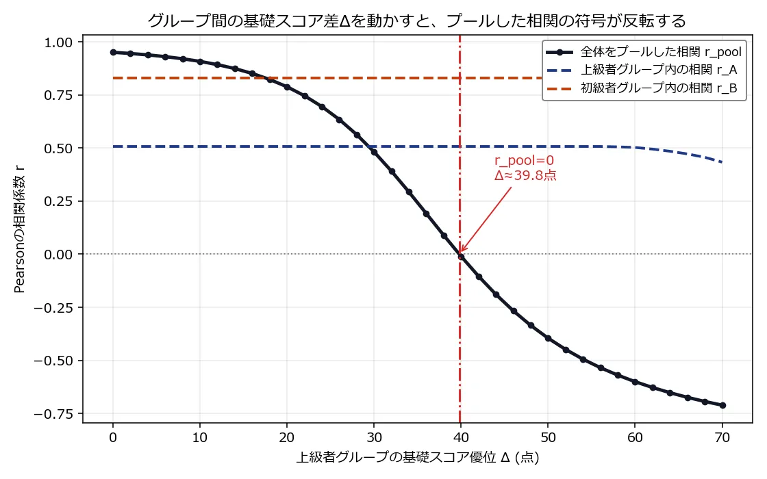 横軸をグループ間の基礎スコア差Δ(0〜70点)、縦軸をPearsonの相関係数rとした折れ線グラフ。黒の実線がプールした相関r_poolで、Δ=0付近では0.95とほぼ完全な正の相関だが、Δが大きくなるにつれて滑らかに下降し、Δ≈39.8点で0を横切り、Δ=70では-0.71まで下がる。青の破線(上級者グループ内の相関、約0.51で一定)とオレンジの破線(初級者グループ内の相関、約0.83で一定)はほぼ水平のままで、赤い縦線と矢印がゼロ交差点Δ≈39.8を指し示している