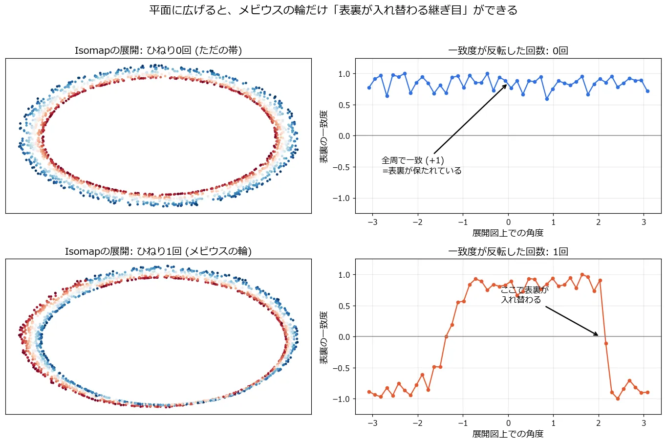 上段: ひねり0回。埋め込みは青と赤が綺麗に分離し、表裏の一致度は全周で+0.8〜1.0を保つ(反転0回)。下段: メビウス。埋め込みで青と赤が交差し、一致度は+1の領域から-1の領域へ急落する。図内注釈「ここで表裏が入れ替わる」