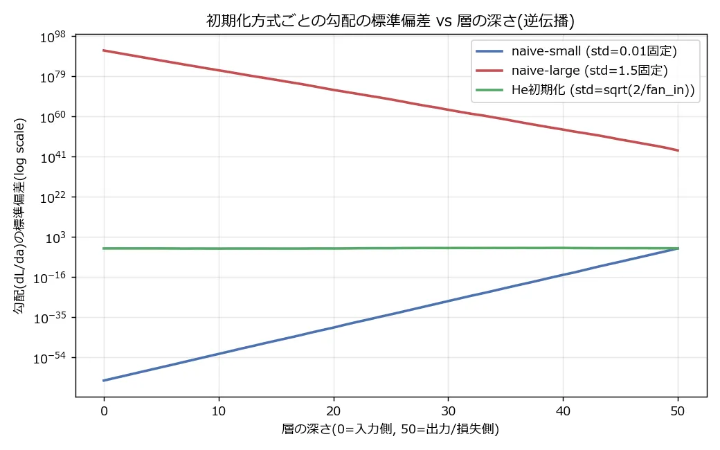初期化方式ごとの勾配(損失を各層の活性化で微分した値)の標準偏差を、層の深さ(横軸、左端の0が入力側、右端の50が出力/損失側)に対してlogスケールの縦軸でプロットした折れ線グラフ。青のnaive-smallは右端の出力側では10^-3付近にあるが、逆伝播が進む左(入力側)ほど潰れていき、左端では10^-65付近に達する(グラフ上は左から右への右肩上がりの直線に見える)。赤のnaive-largeは右端の出力側ですでに10^43付近と大きく、左(入力側)に向かってさらに膨張して左端では10^91付近に達する(グラフ上は左端が最も高い右肩下がりの直線)。緑のHe初期化は両端でほぼ同じ高さの水平線を保っている