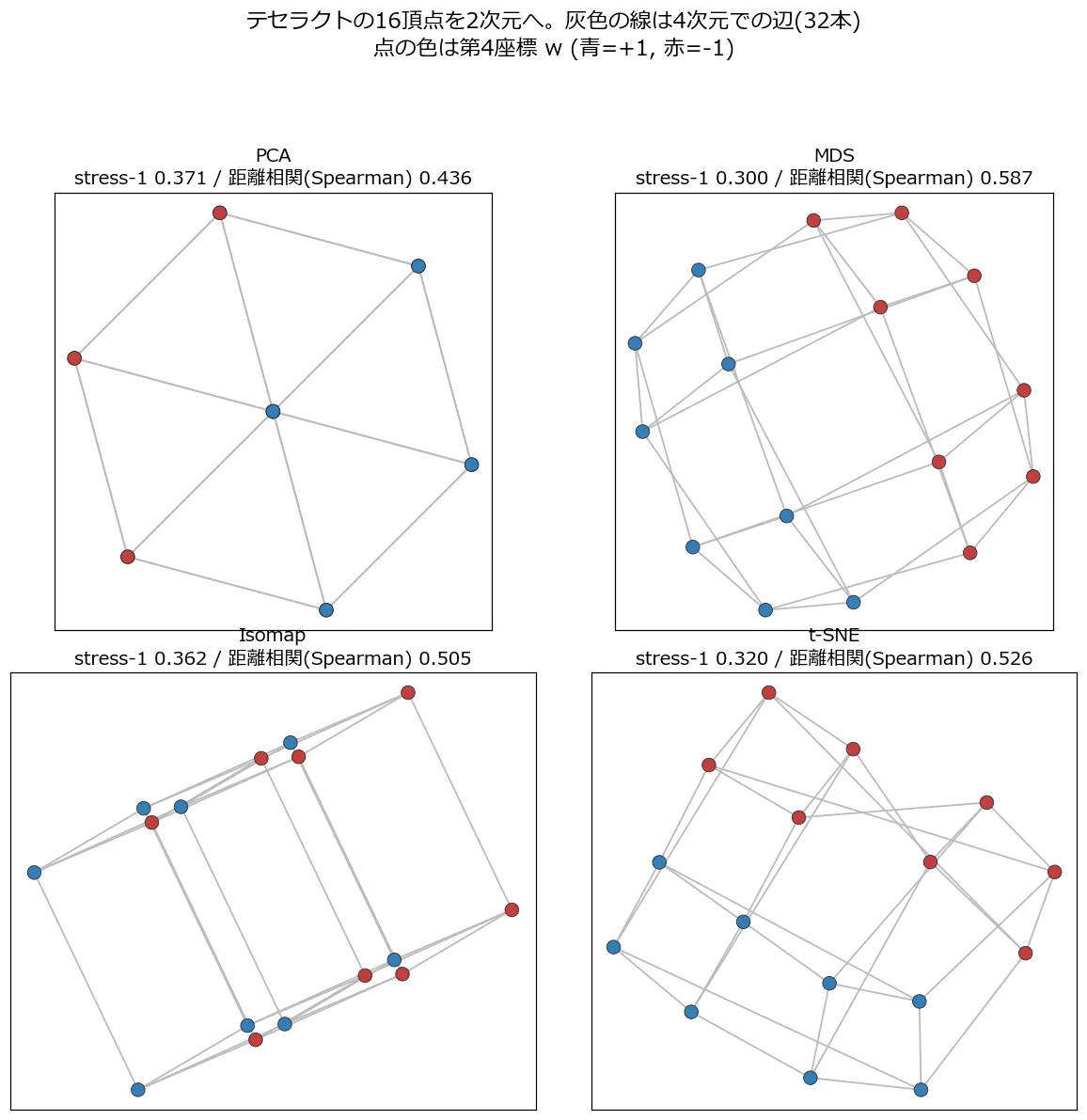 PCA・MDS・Isomap・t-SNEでテセラクトの16頂点を2次元に埋め込んだ4枚の散布図。灰色の線は4次元での32本の辺、点の色は第4座標w。PCAは頂点が重なって7点にしか見えない疎な図形になっているのに対し、MDSは16点が円環状に均等に広がり、Isomapは2つの立方体の枠が並んだ形、t-SNEも16点が分離して格子状に広がっている