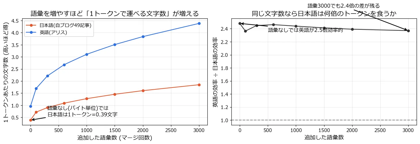 左: 語彙数を増やすほど1トークンあたりの文字数が増えるが、英語(青)は常に日本語(赤)の上を行く。語彙3000で英語4.38文字/トークン、日本語1.85文字/トークン。右: 英語÷日本語の効率比は語彙を増やしても2.4倍前後で横ばい