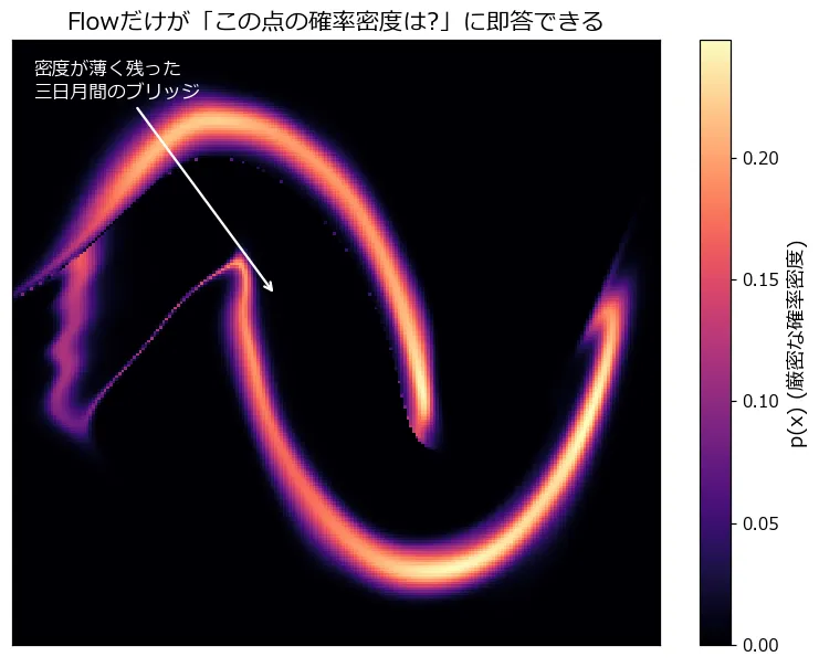 学習済みFlowが計算した厳密な確率密度の地図。two moonsの2つの三日月が明るく浮かび、輪郭に沿って密度が滑らかに減衰している。左上には「密度が薄く残った三日月間のブリッジ」への注釈矢印がある
