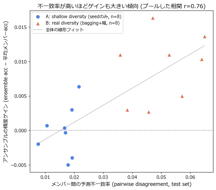 不一致率(横軸)とアンサンブルの精度ゲイン(縦軸)の散布図。青丸がA(seedのみ、8試行)、オレンジの三角がB(bagging+幅、8試行)。青丸は不一致率0.01〜0.02付近に固まり、ゲインは0の上下にばらついている。オレンジの三角は不一致率0.03〜0.07まで広がっており、ゲインはほぼ全て0より上(+0.003〜+0.016)に位置している。全体を通した線形フィットは右肩上がりで、プールした相関係数はr=0.76と記されている