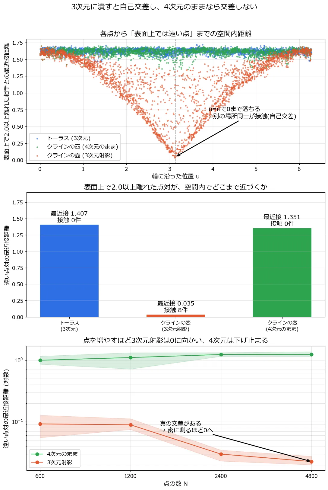 3段組の図。上段: 各点から表面上で遠い点までの最近接距離をuに沿ってプロットした散布図。トーラス(青)とクラインの壺4次元(緑)は全域で1.5前後を保つが、クラインの壺の3次元射影(オレンジ)だけがu=πに向かってV字型に落ち込み、ほぼ0まで落ちる。中段: 3条件の棒グラフ。トーラス3次元は最近接1.407で接触0件、クラインの壺3次元射影は最近接0.035で接触8件、クラインの壺4次元は最近接1.351で接触0件。下段: 点数Nを600から4800まで増やしたときの最近接距離の対数プロット。3次元射影は0.093から0.023へ下がり続け、4次元は1.0〜1.2で下げ止まる