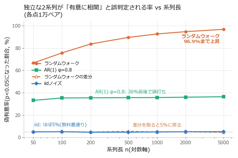 横軸を系列長n(50〜5000、対数軸)、縦軸を偽有意率(%)とした折れ線グラフ。青のiidノイズとオレンジ破線のランダムウォークの差分はどちらもn全域で5%の水平線に張り付いている。緑のAR(1) φ=0.8は33〜36%でほぼ水平。オレンジ実線のランダムウォークだけはn=50の67%から始まり、nが増えるごとに上昇を続けてn=5000で96.9%に達する