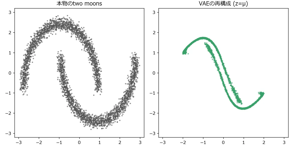 本物のtwo moonsデータ(左、グレー)とVAEによる再構成(右、緑、z=μを使用)を並べた散布図。左は上下2つの独立した三日月がはっきり離れて存在しているのに対し、右の再構成結果は2つの三日月の隙間が埋まり、左上から右下へと続く1本の連続したなめらかなS字曲線になっている。三日月特有の太さやノイズの広がりも失われ、細い線状に潰れている