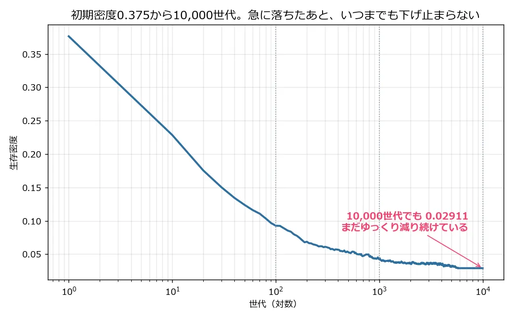横軸が世代(対数目盛)、縦軸が生存密度の折れ線グラフ。0.376から始まり、最初の100世代で0.09近くまで急激に落ち、その後は対数軸上でほぼ直線的に緩やかに下がり続け、10,000世代でも0.0291でまだ減少が続いている