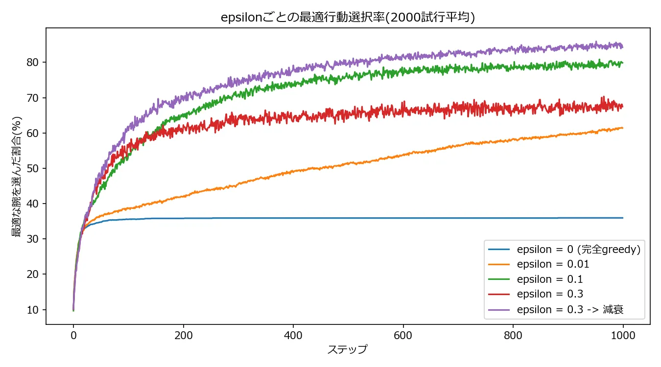 epsilonごとの最適行動選択率を示す折れ線グラフ。epsilon=0は36%前後で頭打ちになり、epsilon=0.3からの減衰は85%近くまで到達している