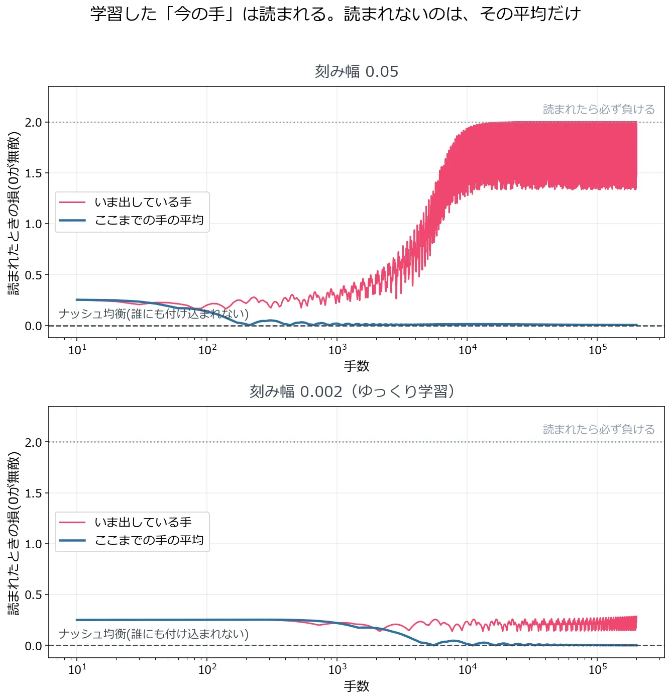 横軸が手数の対数目盛、縦軸が読まれたときの損の折れ線グラフ。上段は刻み幅0.05で、赤い線(いま出している手)は最初0.25付近から始まり、1,000手を過ぎたあたりから激しく振動しながら上昇し、10,000手以降は上限の2.0に張りついて細かく震えている。青い線(ここまでの手の平均)は逆に200手あたりで0まで下がり、そのあとは0の水平線に重なったまま動かない。下段は刻み幅0.002で、赤い線は0.25付近を保ったまま緩やかに振動し続け、青い線は5,000手あたりで0に達してそのまま張りついている
