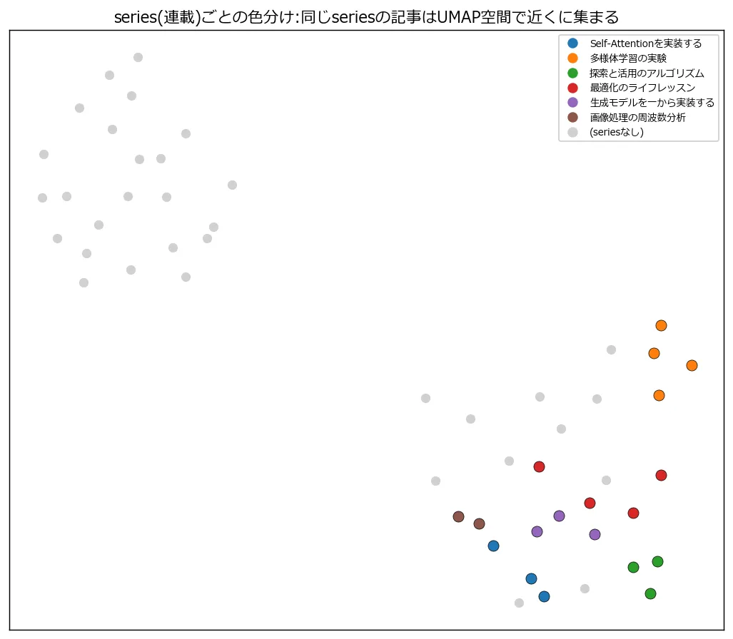 series(連載)ごとに色分けした53記事のUMAP散布図。seriesを持たない記事は薄い灰色で左上に広く散らばっているのに対し、6つのseriesはそれぞれ数点ずつの小さな塊として右下側にまとまっており、隣接するseriesの塊同士も互いに重ならず区別できている