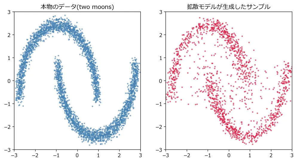 本物のtwo moonsデータ(左、青)と、拡散モデルが生成したサンプル(右、赤)を並べた散布図。どちらも上下2つの弧を描く三日月形をしているが、生成サンプルの方はやや輪郭がぼやけてノイズが多い