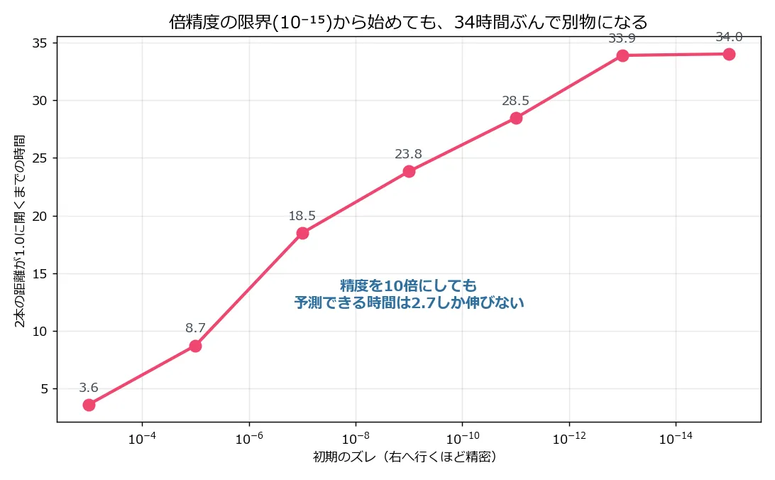 横軸が初期のズレ(10のマイナス3乗からマイナス15乗まで、右へ行くほど精密)、縦軸が2本の距離が1.0に開くまでの時間の折れ線グラフ。3.6、8.7、18.5、23.8、28.5、33.9、34.0とほぼ等間隔に増えていき、直線的に見える